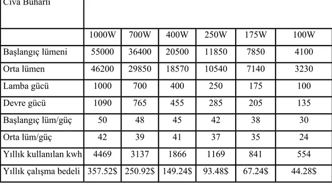 Çizelge 6.b. Cıva Buharlı Lamba   Cıva Buharlı    1000W  700W  400W  250W  175W  100W  Başlangıç lümeni  55000  36400  20500  11850  7850  4100  Orta lümen  46200  29850  18570  10540  7140  3230  Lamba gücü  1000  700  400  250  175  100  Devre gücü  1090