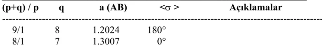 Çizelge 5.5.1.  Yoshikawa' nın çalışmalarında kullanılan rezonanslar. Burada, (p+q) / p : Rezonans, 