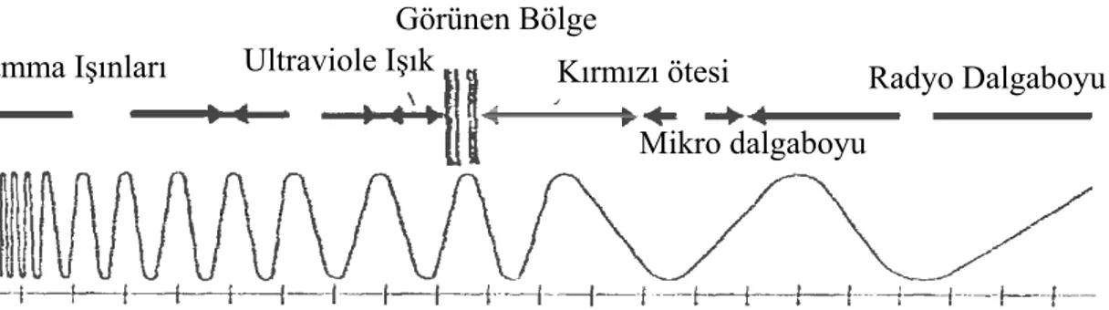 Çizelge 1.  Elektromanyetik  Tayfın  Şematik  Gösterimi 