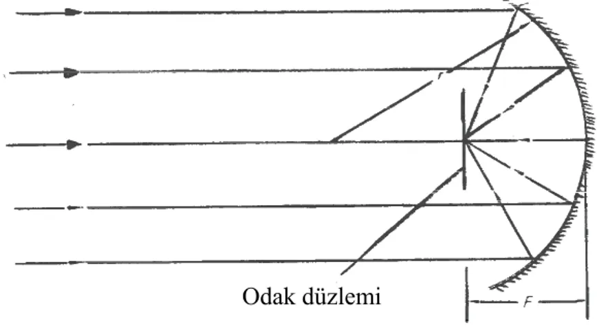 Şekil 2.  Basit  ışın  diyagramında  görüntü  oluşturucu  olarak  küresel  konkav  bir                      ayna  gösterilmiştir  ( Bütün  ışınlar  paraleldir )