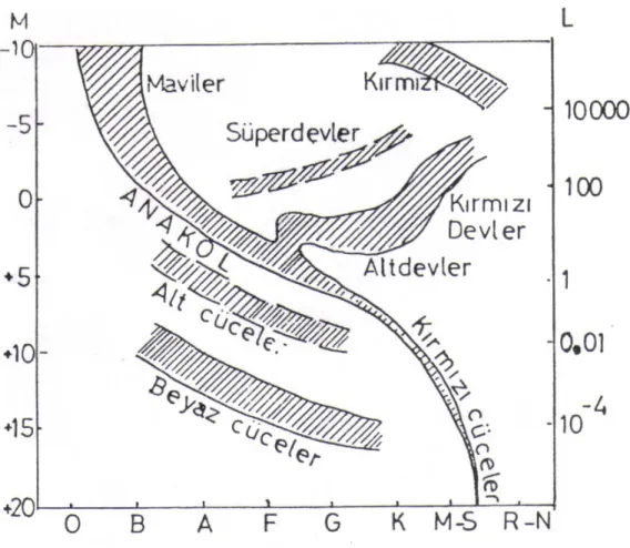 Şekil 7-Hertzsprung-Russel diyagramı 
