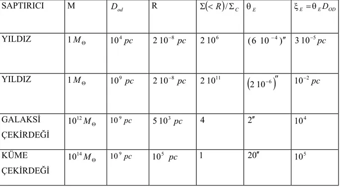 Çizelge 1:   (1pc =3.262 ı.y.) kabul ederek saptırıcının farklı R yarıçap,    uzaklık, M kütle değerleri için Einstein Halkası’nın lineer  ( ξ ) ve açısal (θ )  yarıçapları ile, ortama  Σ  ve kritik   yüzeysel kütle yoğunlukları oranı  