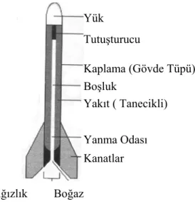Şekil 5.1.1. Katı Yakıtlı Roket 