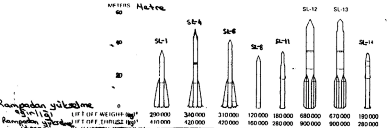 Şekil 6.2.1. SL roketleri 