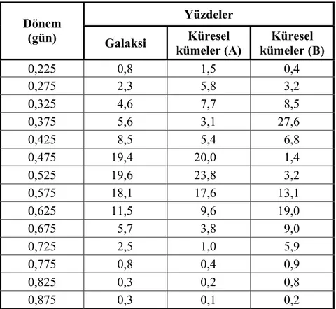 Çizelge 1 de RR Lyrae yıldızlarının döneme bağlı, galaktik ve kümelerdeki  dağılımları verilmektedir