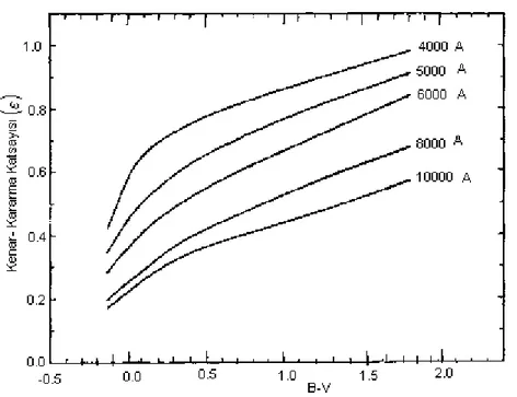 Şekil - 6   Kenar-kararma katsayıları  yıldızların  ısı ve dalga boylarına bağlıdır.    Yildiz_donme 