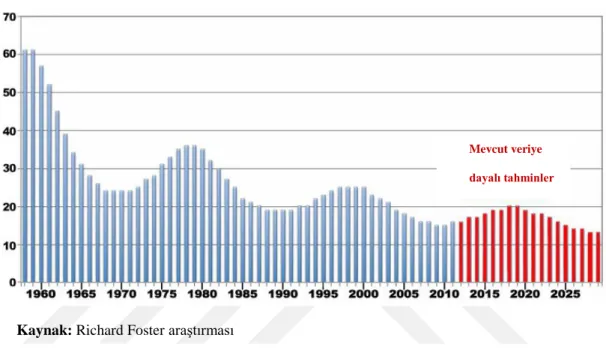 Şekil 2.4. S&amp;P 500 Endeksi'nde Ortalama Şirket Ömrü (Yıl)