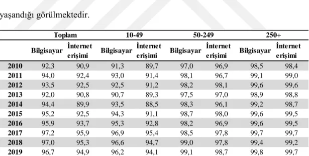 Tablo 3.2. Büyüklük Grubuna Göre Bilgisayar Kullanan ve İnternet Erişimine Sahip Olan Girişimler,  2010-2019  