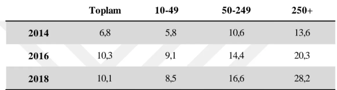 Tablo 3.8. Ücretli Bulut Bilişim Uygulamalarını Kullanan Girişimlerin Büyüklüklerine Göre  Dağılımı (%), 2014, 2016, 2018  