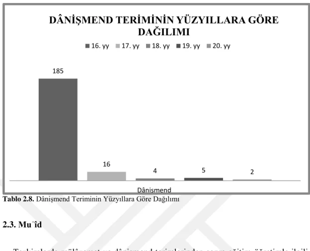 Tablo 2.8. Dânişmend Teriminin Yüzyıllara Göre Dağılımı 