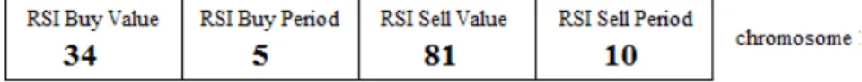 Figure 1 - A Chromosome of Technical Indicator RSI 