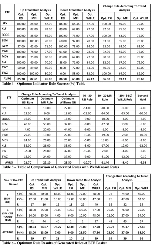 Table 4 – Optimum Indicator Rule Success (%) Table  
