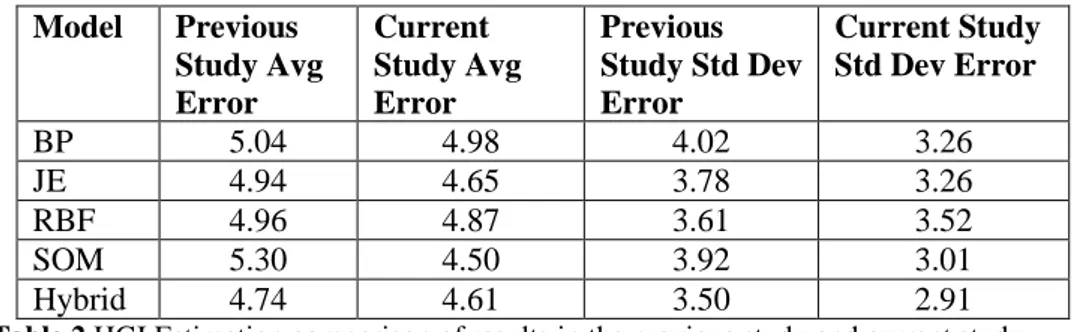 Table 2 HGI Estimation comparison of results in the previous study and current study