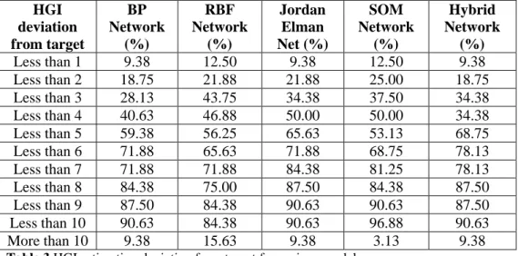Table 3 HGI estimation deviation from target for various models 