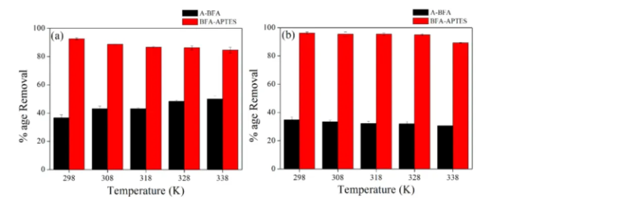 Figure 9. Eﬀect of temperature on the parentage removal of (a) ARS (amount of adsorbents = 20 mg, pH = 4, contact time = 10 min); (b) BTB (amount of adsorbents = 20 mg, pH = 4, contact time = 5 min)