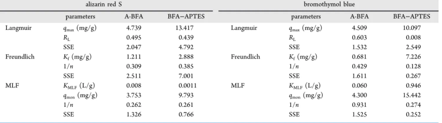 Table 2. Adsorption Parameters Obtained from Linearized Langmuir, Freundlich, and MLF Isotherm Models at Room