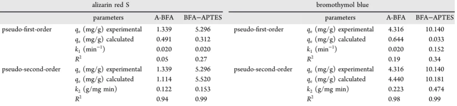 Table 7. Thermodynamic Parameters for the Adsorption of ARS and BTB on BFA and BFA-APTES.