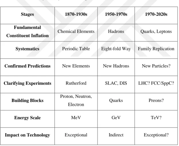 Table 1.1 A summary history of searching for the basic structure of matter [1] 