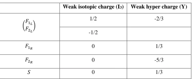 Table  2.8  Weak  isotopic  and  hyper  charges  of  preons  belonging  to  the  minimal  fermion-scalar model 