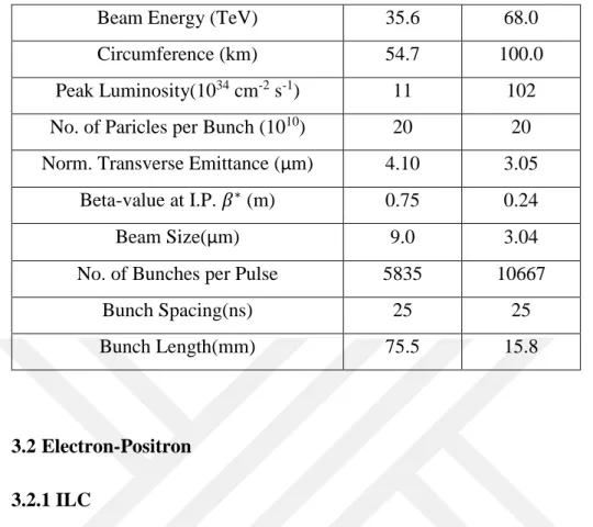 Figure 3.6 Schematic layout of the ILC complex for 5 GeV center of mass energy  (ILC TDR 2013) 