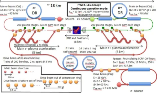 Figure 3.9 Arrangement of 10 TeV linear colliders based on PWFA  