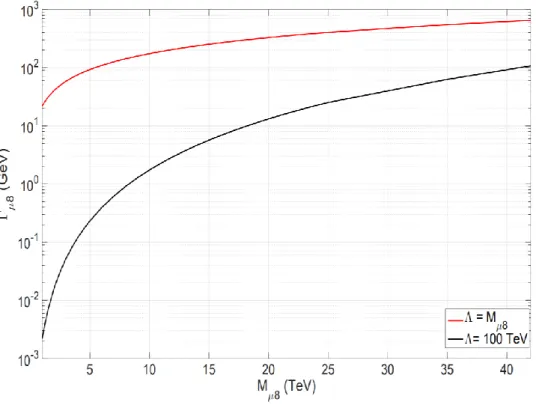 Figure 4.1 Graph of decay width against the mass of 