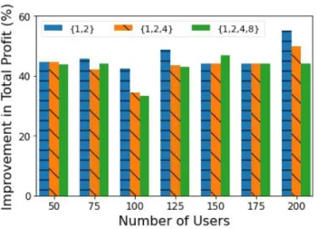 FIGURE 4. The improvement in the total profit with respect to number of users for different data rate options