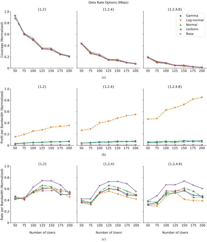 FIGURE 5. Illustration of the impact of different willingness distributions on (a) coverage, (b) profit per allocated bandwidth and (c) data rate per allocated bandwidth