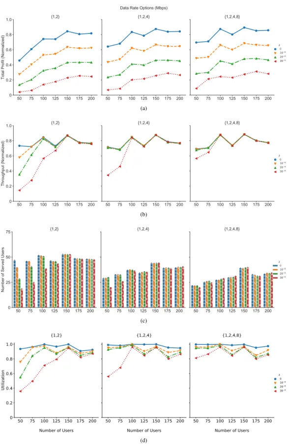 FIGURE 6. Illustration of the impact of bandwidth cost on (a) network profit, (b) throughput, (c) number of served users and (d) utilization