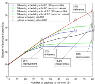 FIGURE 1. Number of packets transmitted vs Number of time slots (N = 10, B = 30, episodes = 5000).