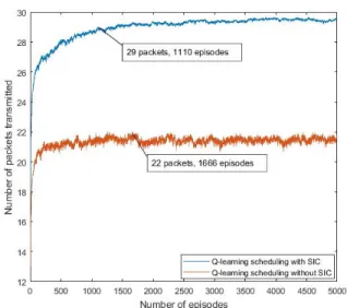 FIGURE 3. Number of packets transmitted vs Number of episodes.
