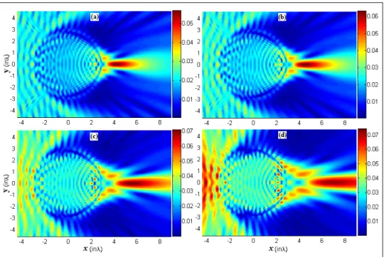 Figure 3. Illumination by a point-source placed at different positions from a cylinder whose (R,n) = (3λ,1.5): (a) d = 15λ, (b) d = 10λ, (c) d = 5λ, and (d) d = 3λ
