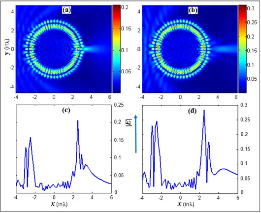 Figure 4. Illumination by a point-source placed at two positions: (a) d = 10λ, (b) d = 5λ, when R = 3.06267λ, n = 1.95