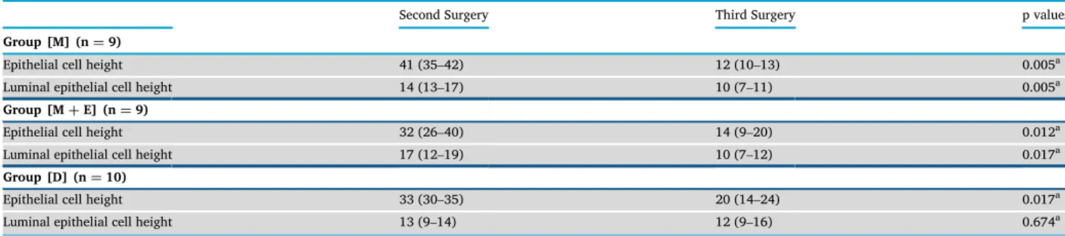Table 2. Comparison of the histopathological parameters between the second and third surgery in groups [M], [M þ E], and [D].