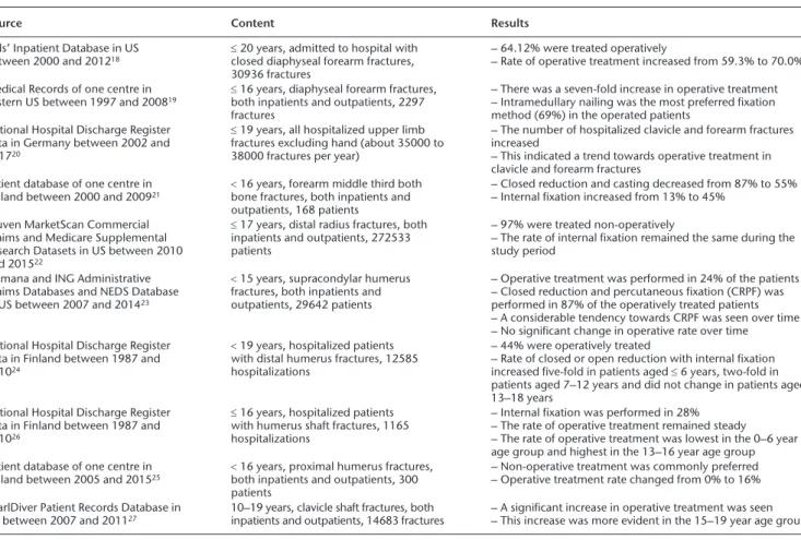 Table 2.  Upper limb specific fracture treatment preferences obtained from national and local institutional patient databases