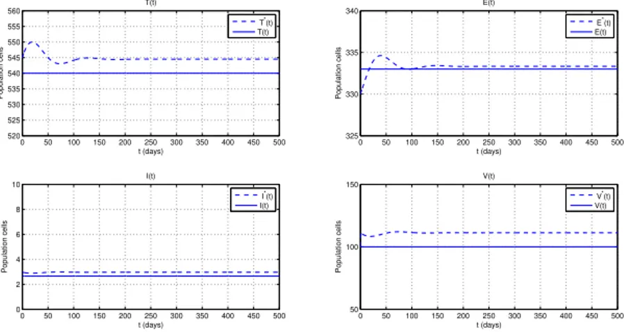 Figure 2 which illustrates the local stability of the disease-free steady state proven in