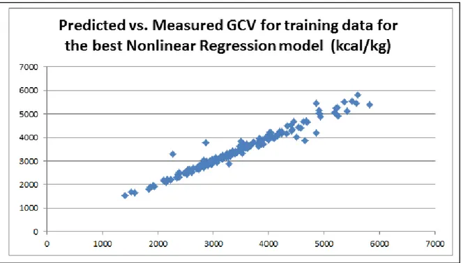 Figure 5Predicted vs. Measured GCV training data using the best Nonlinear Regression Model (Model 7) 