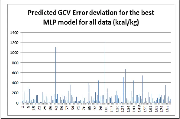 Figure 7Predicted GCV error deviation using the best MLP Model (Model 2) 