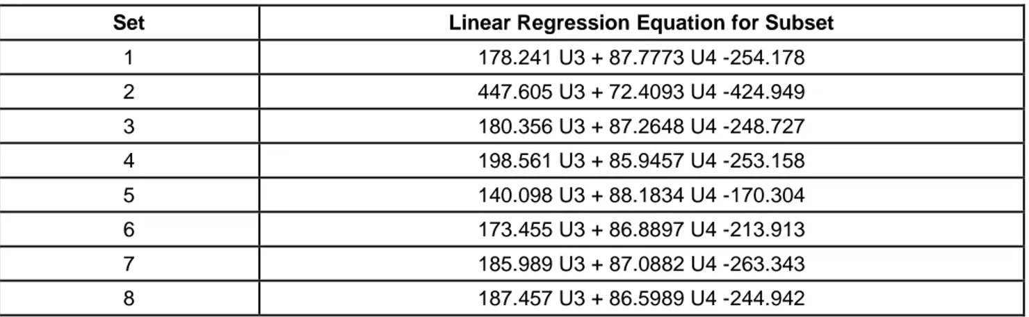 Table 5Linear regression parameters for Model 4, the best linear regression model  