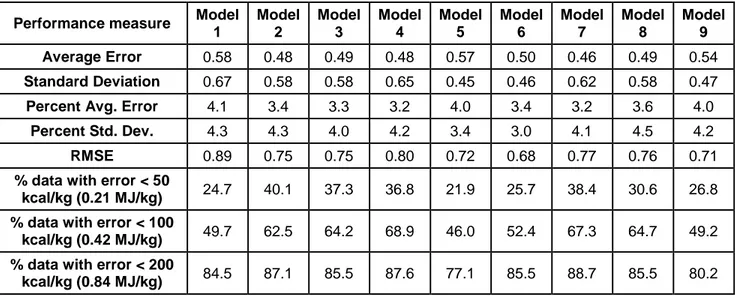 Table 7 Performance analysis of the studied models 