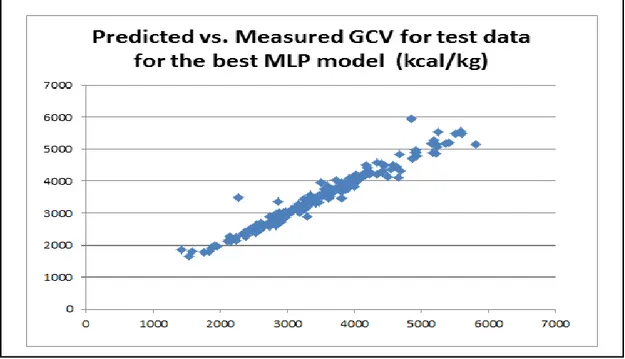 Figure 1Predicted vs. Measured GCV test data using the best MLP Model (Model 2) 