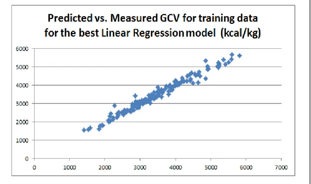 Figure 3Predicted vs. Measured GCV training data using the best Linear Regression Model (Model 4) 