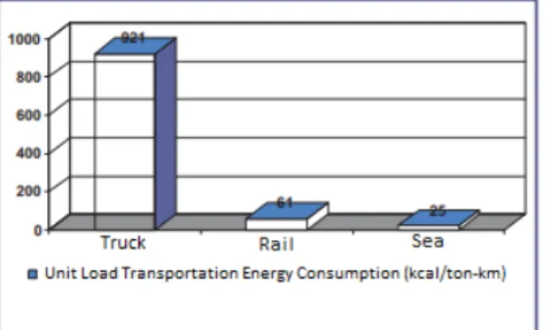 Figure 1.2: Unit energy consumption for load transportation