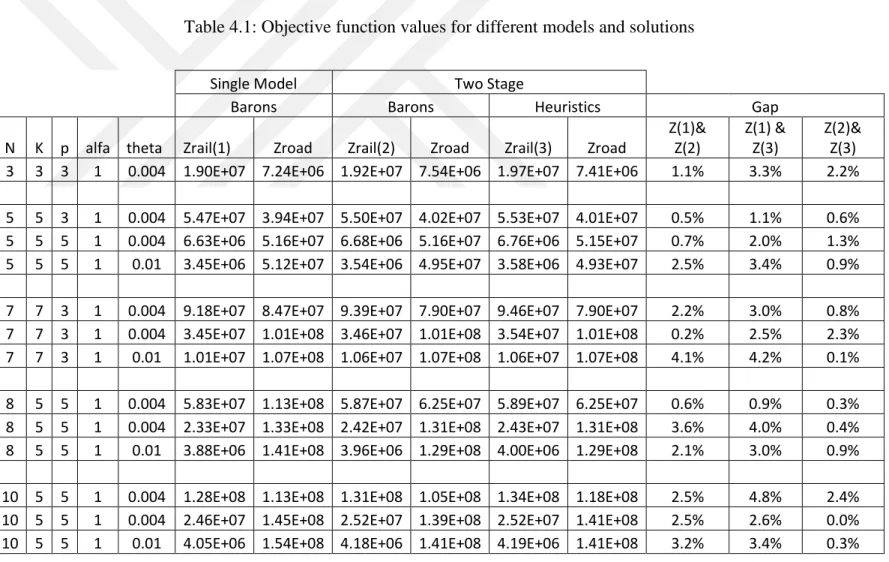 Table 4.1: Objective function values for different models and solutions 