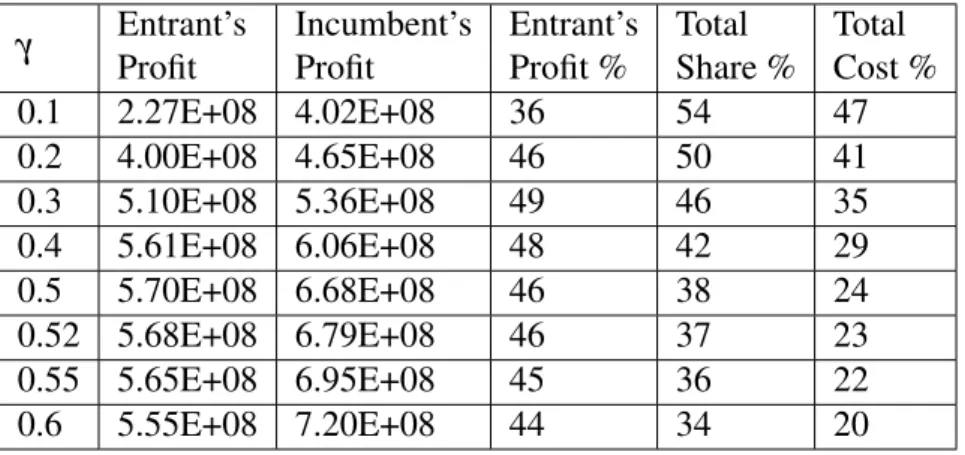 Table 4.3: 25-node CAB data network solutions with α = 0.07 and θ = 0.0035. γ Entrant’s Profit Incumbent’sProfit Entrant’sProfit % Total Share % Total Cost % 0.1 2.27E+08 4.02E+08 36 54 47 0.2 4.00E+08 4.65E+08 46 50 41 0.3 5.10E+08 5.36E+08 49 46 35 0.4 5