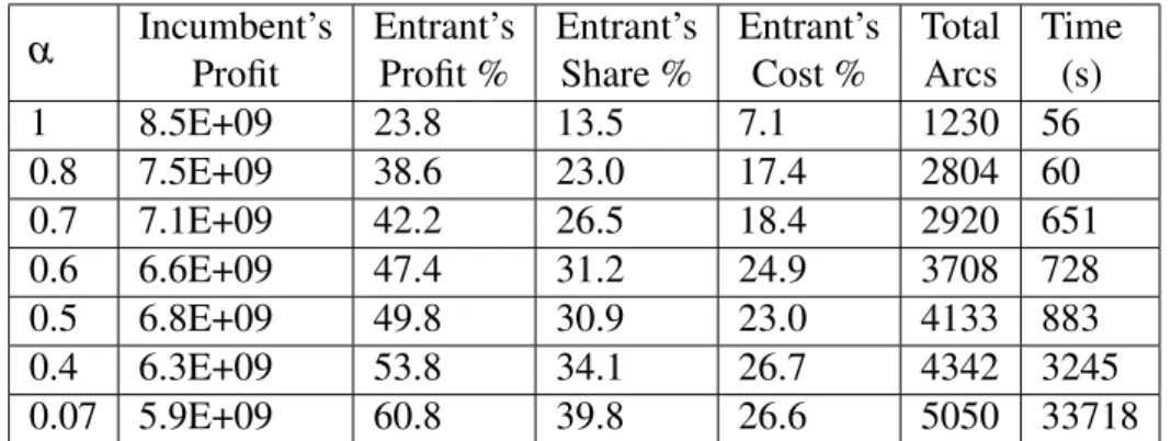 Table 4.4: 81-node Turkish data network solutions with p = 10 and θ = 0.004. α Incumbent’s Profit Entrant’sProfit % Entrant’sShare % Entrant’sCost % TotalArcs Time(s) 1 8.5E+09 23.8 13.5 7.1 1230 56 0.8 7.5E+09 38.6 23.0 17.4 2804 60 0.7 7.1E+09 42.2 26.5 