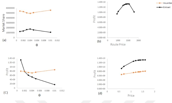Figure 4.2: Market share and θ (a), Profit and θ (c), profit and price (b and d).