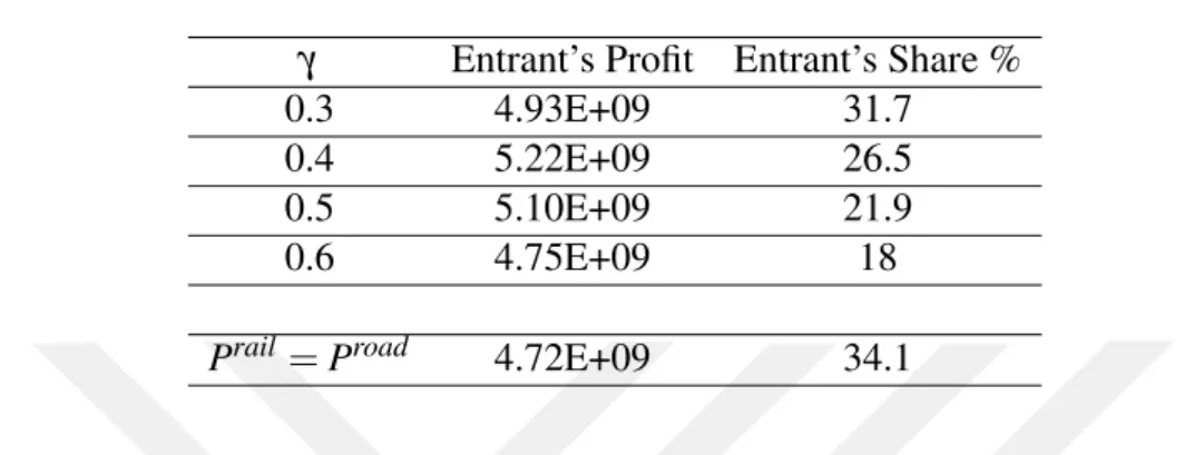 Table 4.7: Entrant’s profit and market share with respect to it’s price, α = 0.7 and θ = 0.004.