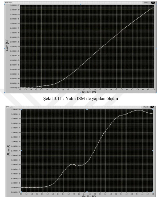 Şekil 3.11 : Yalın ISM ile yapılan ölçüm 