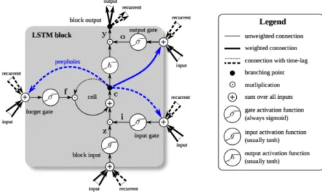 Figure 2.3 : Detailed Schematic of LSTM Memory Block (Nicholson, 2019). 